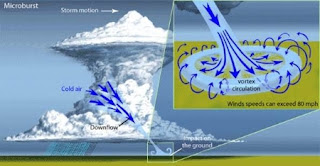 Understanding Downbursts: Dynamics