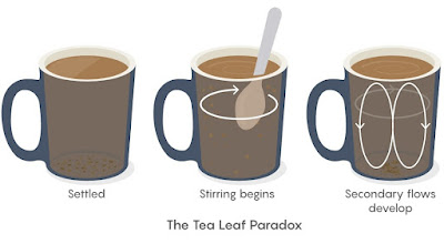Tea Leaf Paradox - scheme