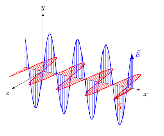 Light is nothing more than an electromagnetic wave, with in-phase oscillating electric and magnetic fields perpendicular to the direction of light’s propagation. The shorter the wavelength, the more energetic the photon, but the more susceptible it is to changes in the speed of light through a medium. This was known in the aftermath of Maxwell’s equations: by the mid-to-late 1800s.