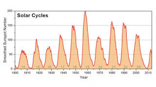solar cycle