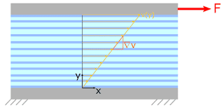 Under laminar motion conditions, the fluid (light blue) between the two plates can be imagined as composed of many foils flowing parallel to each other (dark blue). Depending on the viscosity of the fluid, given a certain force F moving the liquid, each lamina will have a certain velocity.