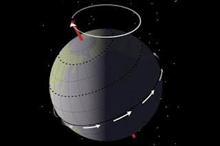 The precession motion: the Earth rotates (white arrows) around its axis (red) in one day; the axis, in turn, makes a circular path in the opposite direction (white circle) in about 25,000 years. The tilt remains the same, but the orientation varies.