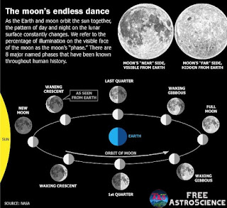 moon's endless dance