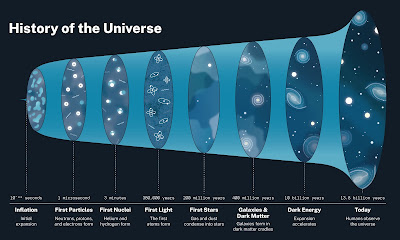 The evolution of the Universe as we know it.
