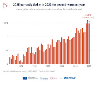 Bar chart showing 2025 tied with 2023 as the second-warmest year at +1.48°C above pre-industrial levels, nearing the 1.5°C threshold.