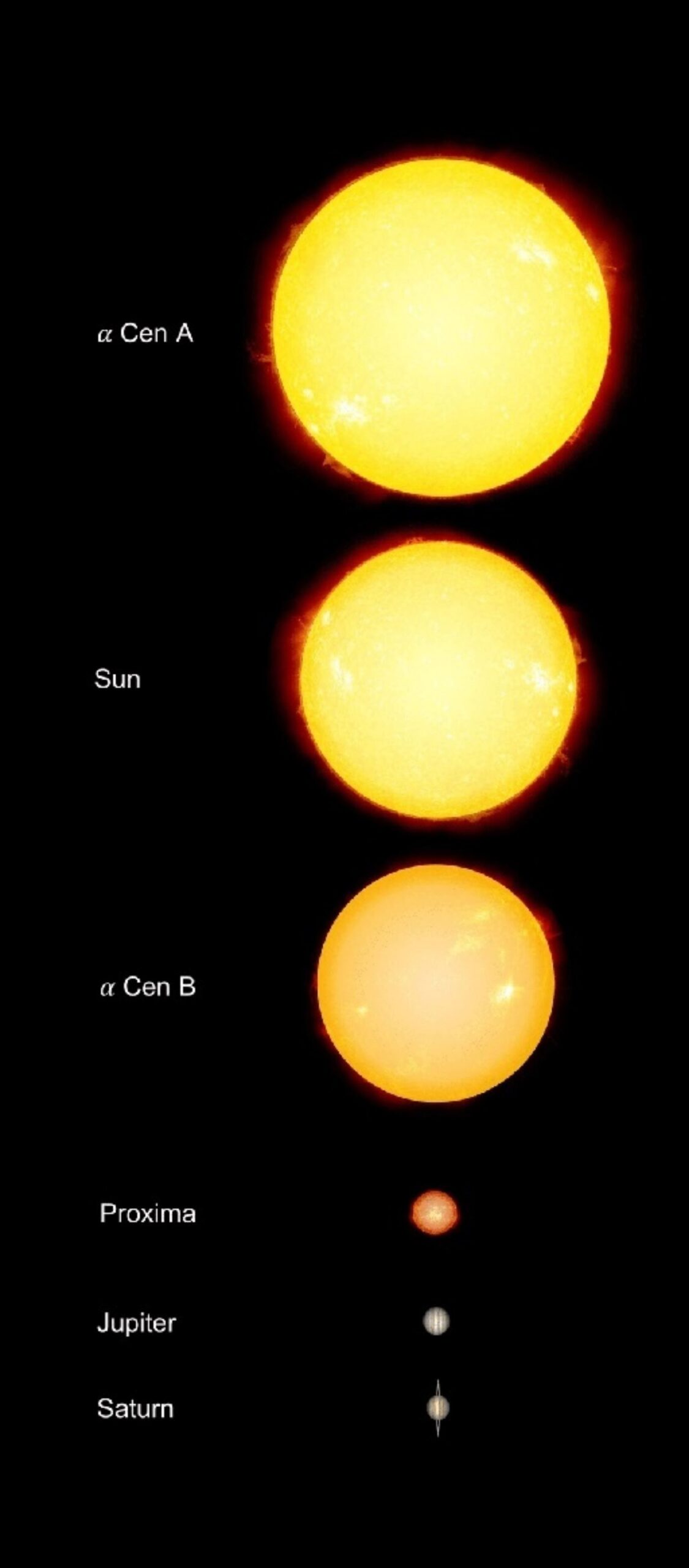 Size comparison of Alpha Centauri A, the Sun, Alpha Cen B, Proxima Centauri red dwarf, Jupiter and Saturn — highlighting G-type yellow dwarf star scale.