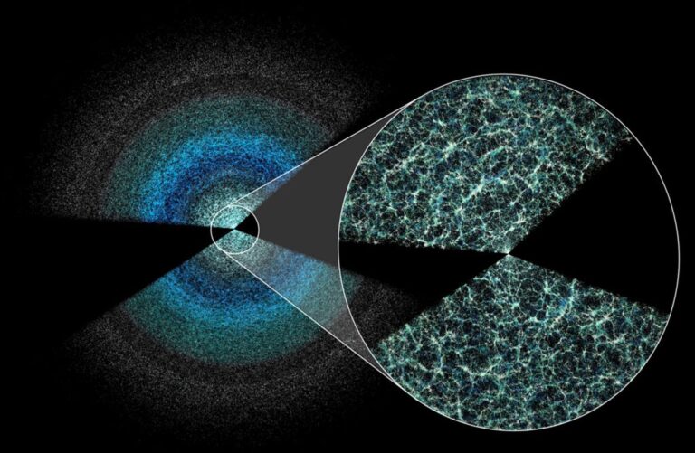 DESI 3D map of the universe showing dark zones where the Milky Way blocks distant galaxies and a zoomed cosmic web of filaments revealing the universe's large-scale structure.