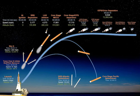 Infographic detailing the various stages of the Artemis II launch. Credit: NASA.

