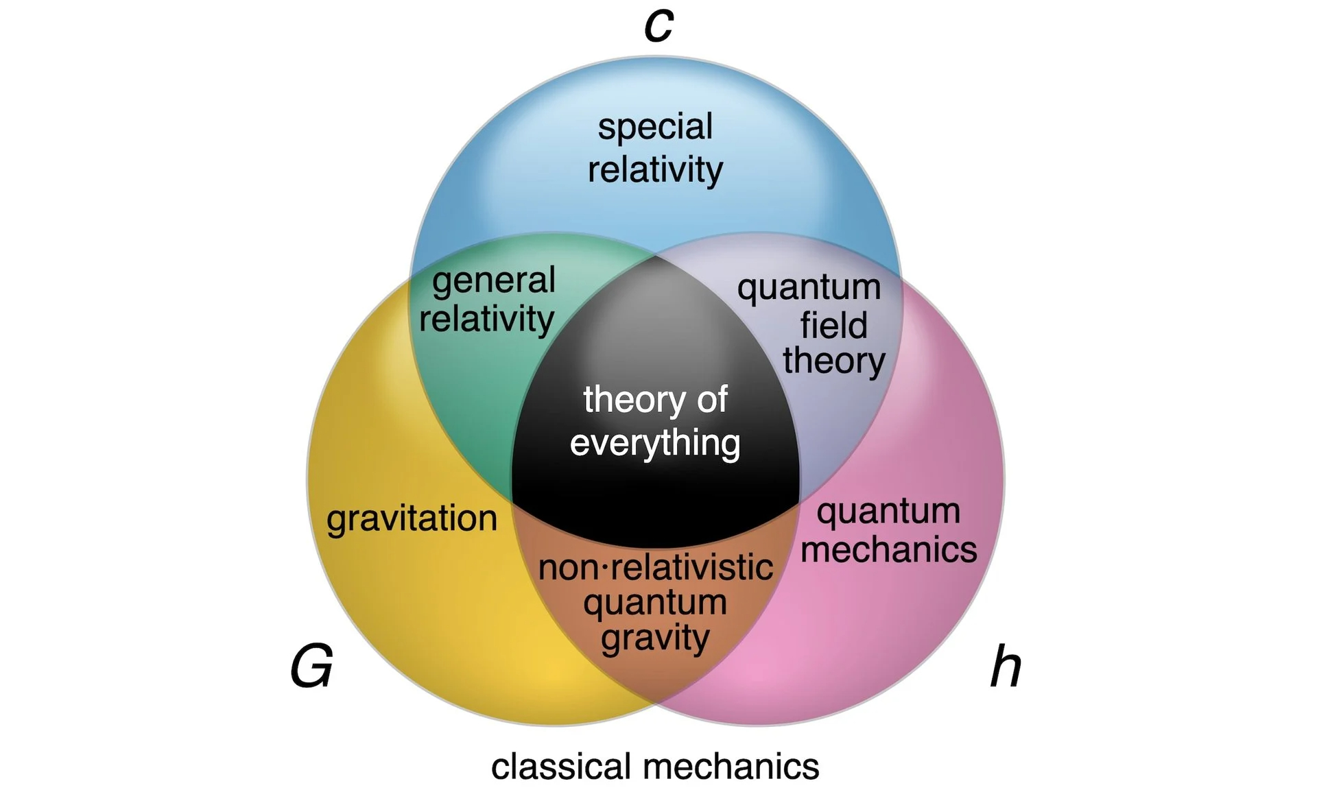 Venn diagram showing how special relativity, gravitation, and quantum mechanics overlap to form general relativity, quantum field theory, and a theory of everything at the center.