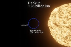 Scale comparison of UY Scuti hypergiant (1.26 billion km) dwarfing Earth's orbit (300 million km) and the Sun (1.39 million km).