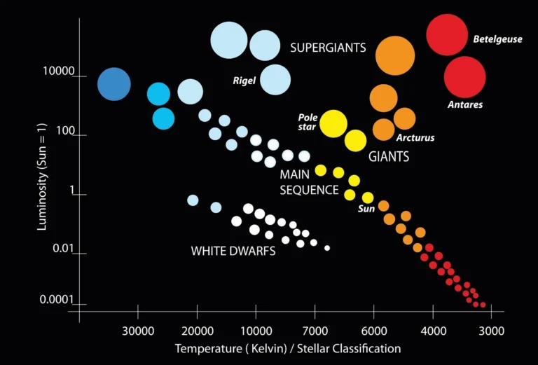 Hertzsprung-Russell diagram showing star types by temperature and luminosity, with main sequence, giants, supergiants, and white dwarfs.