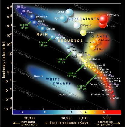 Hertzsprung-Russell diagram with labeled axes, main sequence, giants, supergiants, white dwarfs, named stars, and blue-to-red temperature gradient.