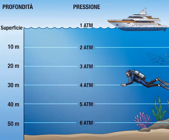 Infographic of a scuba diver showing pressure rising from 1 to 6 atm with depth, explaining how deep water changes breathing gases.
