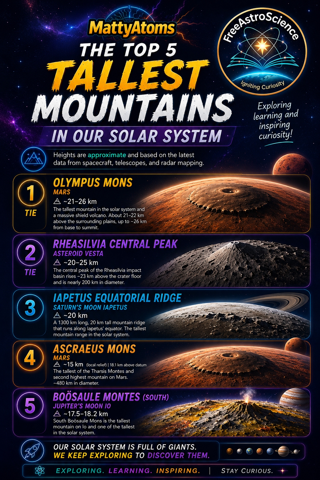 Infographic ranking the 5 tallest mountains in the solar system: Olympus Mons, Rheasilvia, Iapetus Ridge, Ascraeus, Boösaule.